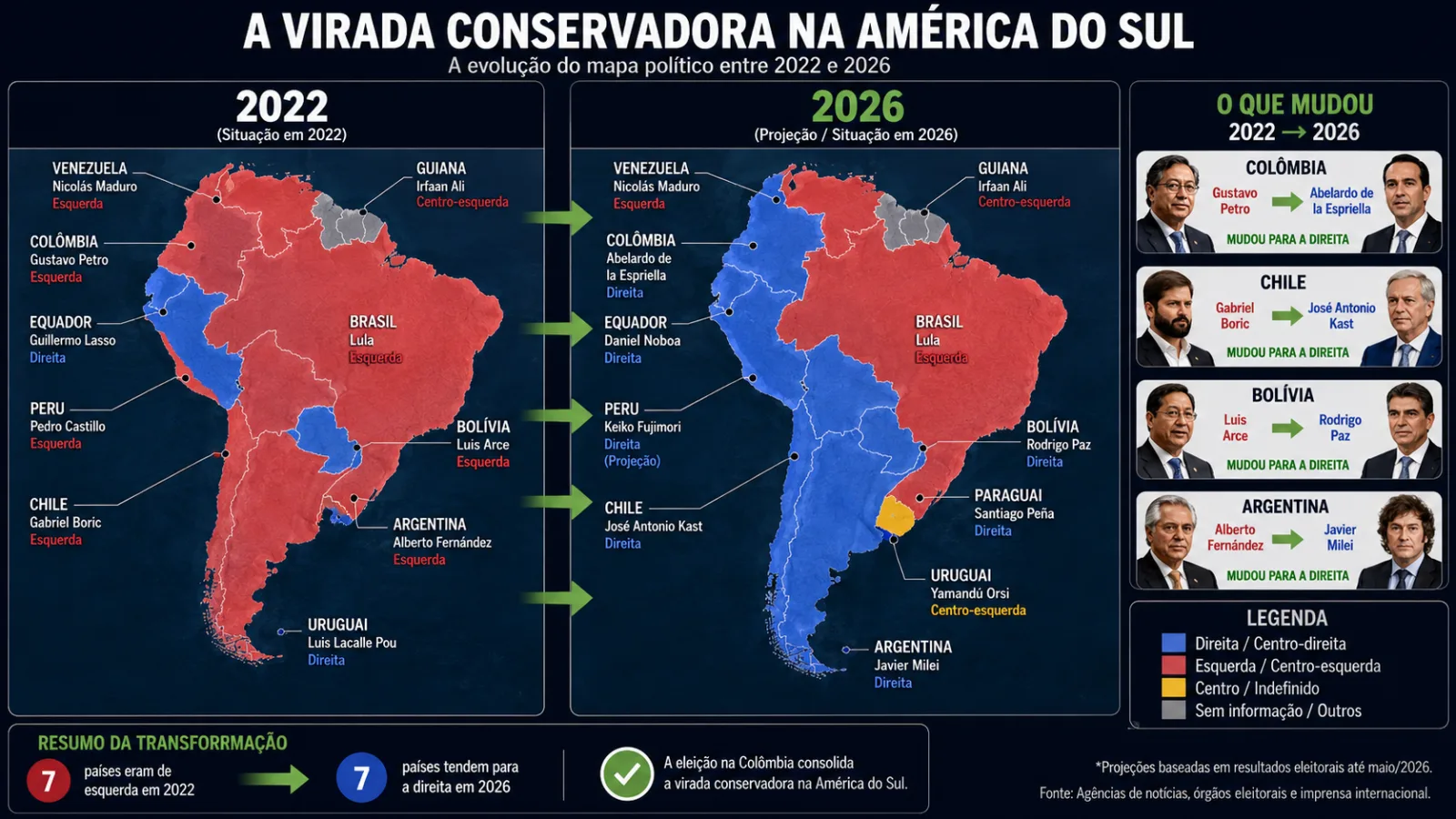 Vitória conservadora na Colômbia reforça mudança do eixo político na América do Sul