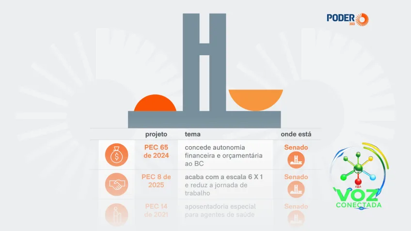 Congresso entra em recesso no dia 18 e deixa para trás CPMI do Master, PEC do 6x1 e marco da IA