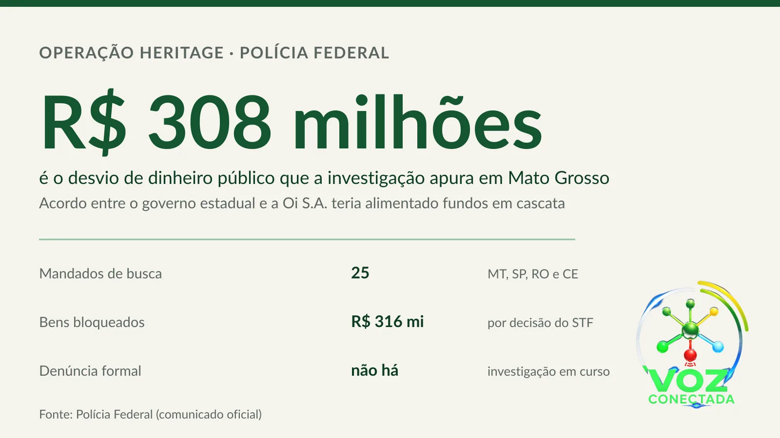PF cumpre 25 mandados e bloqueia R$ 316 milhões em operação sobre desvio de R$ 308 milhões em Mato Grosso