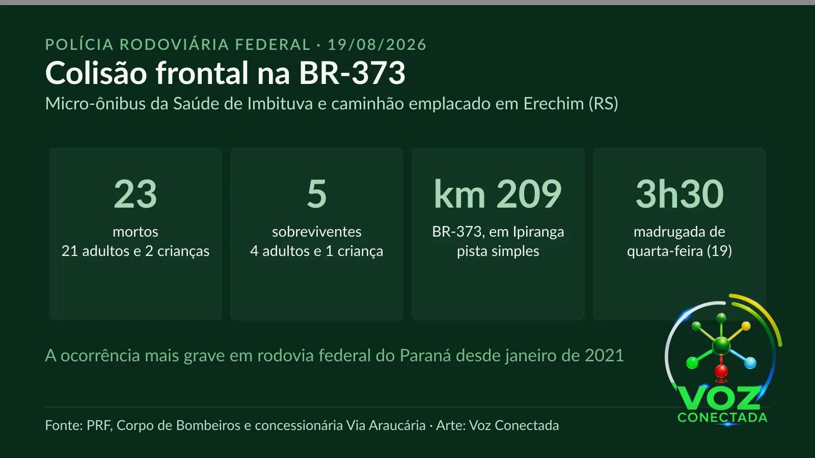 Arte com os números de Carreta invade a pista e mata 23 na BR-373; é o pior acidente em rodovia federal do Paraná