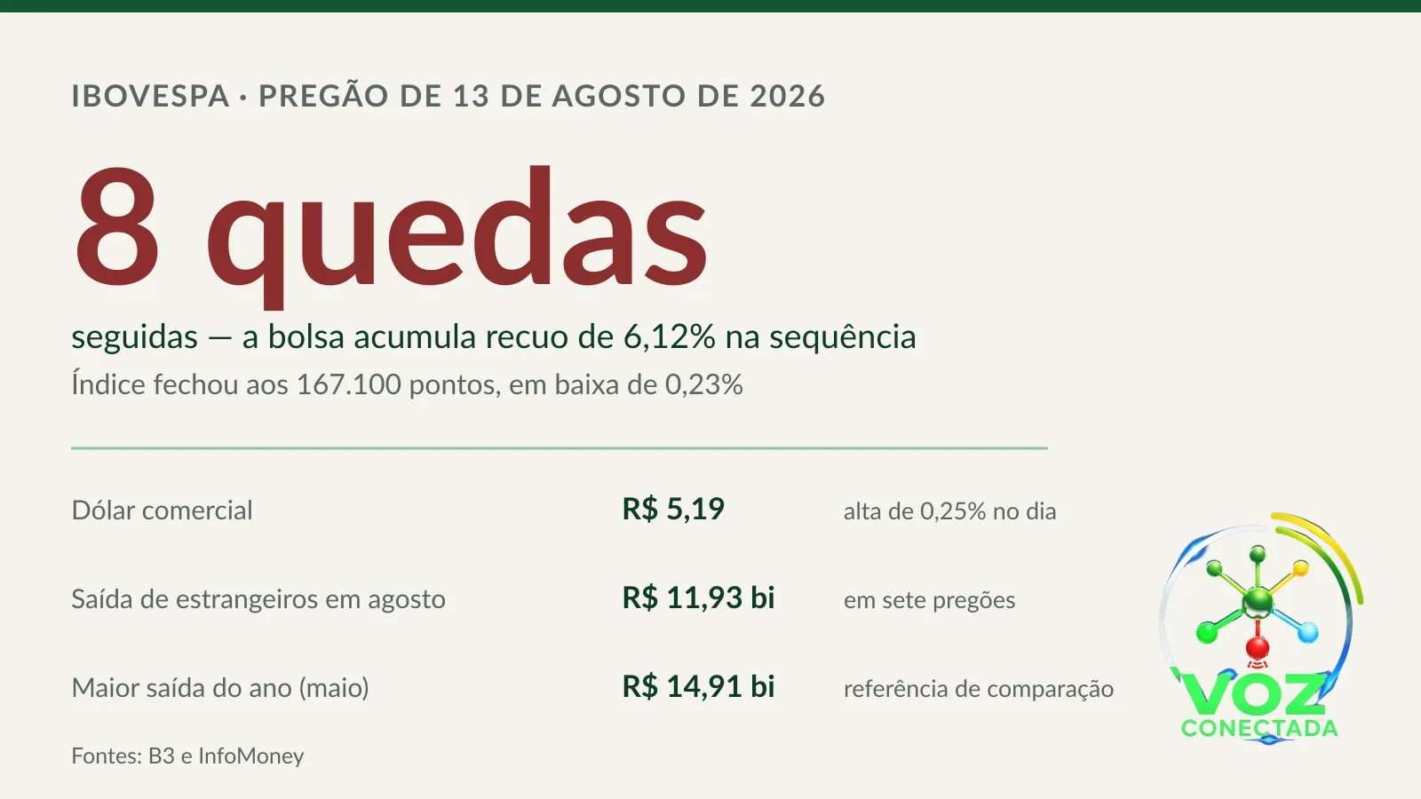 Ibovespa cai pela oitava sessão seguida e agosto já concentra a segunda maior fuga de estrangeiros do ano