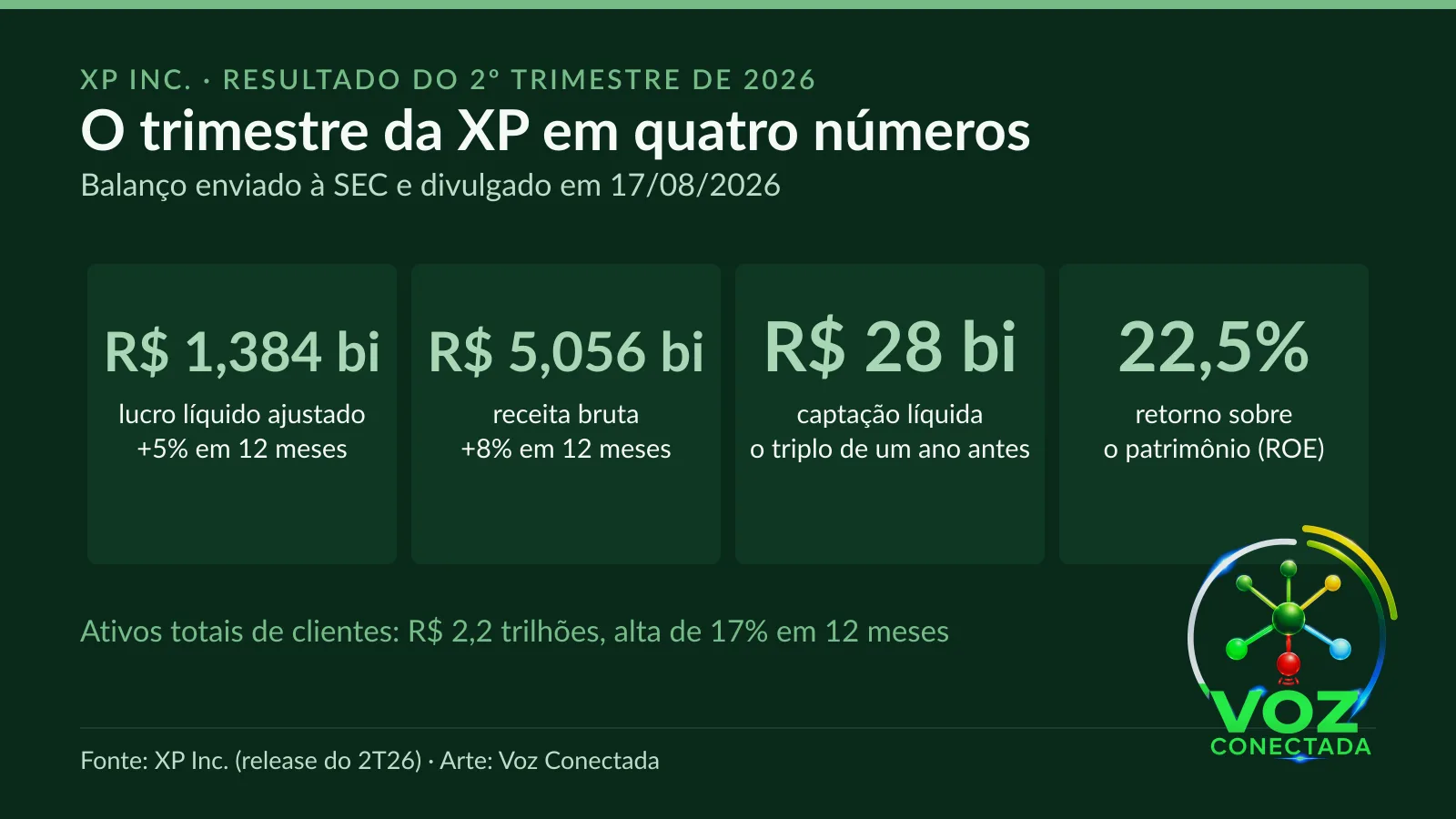 Arte com os números de XP tem lucro de R$ 1,38 bilhão no 2º trimestre e capta R$ 28 bilhões, o triplo de um ano a