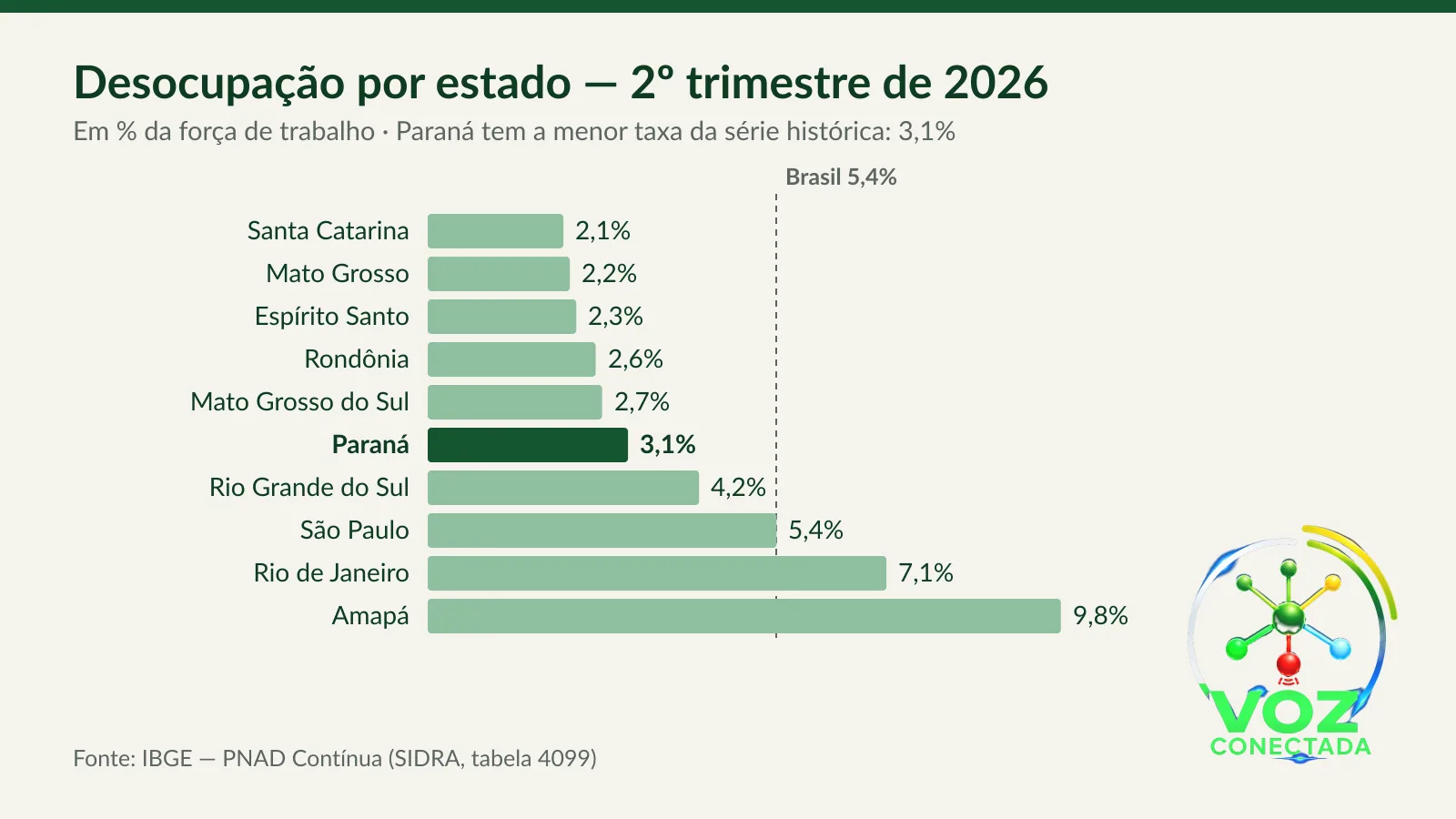 Desemprego cai a 5,4% no 2º trimestre, recua em 13 estados e fica em 3,1% no Paraná