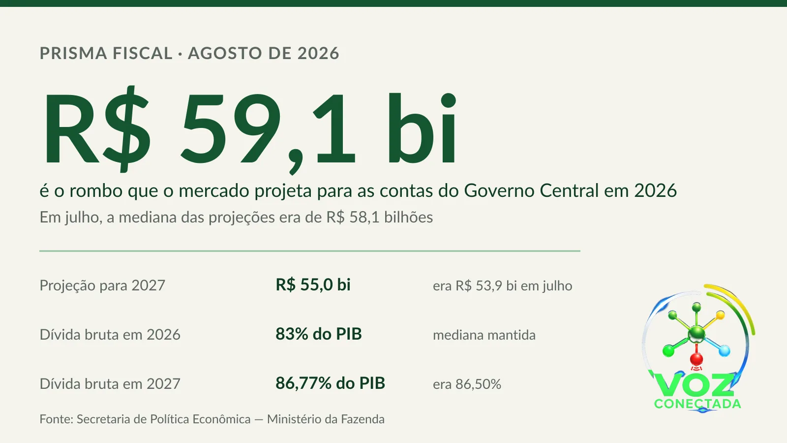 Mercado piora projeção e vê rombo de R$ 59,1 bilhões nas contas do governo em 2026