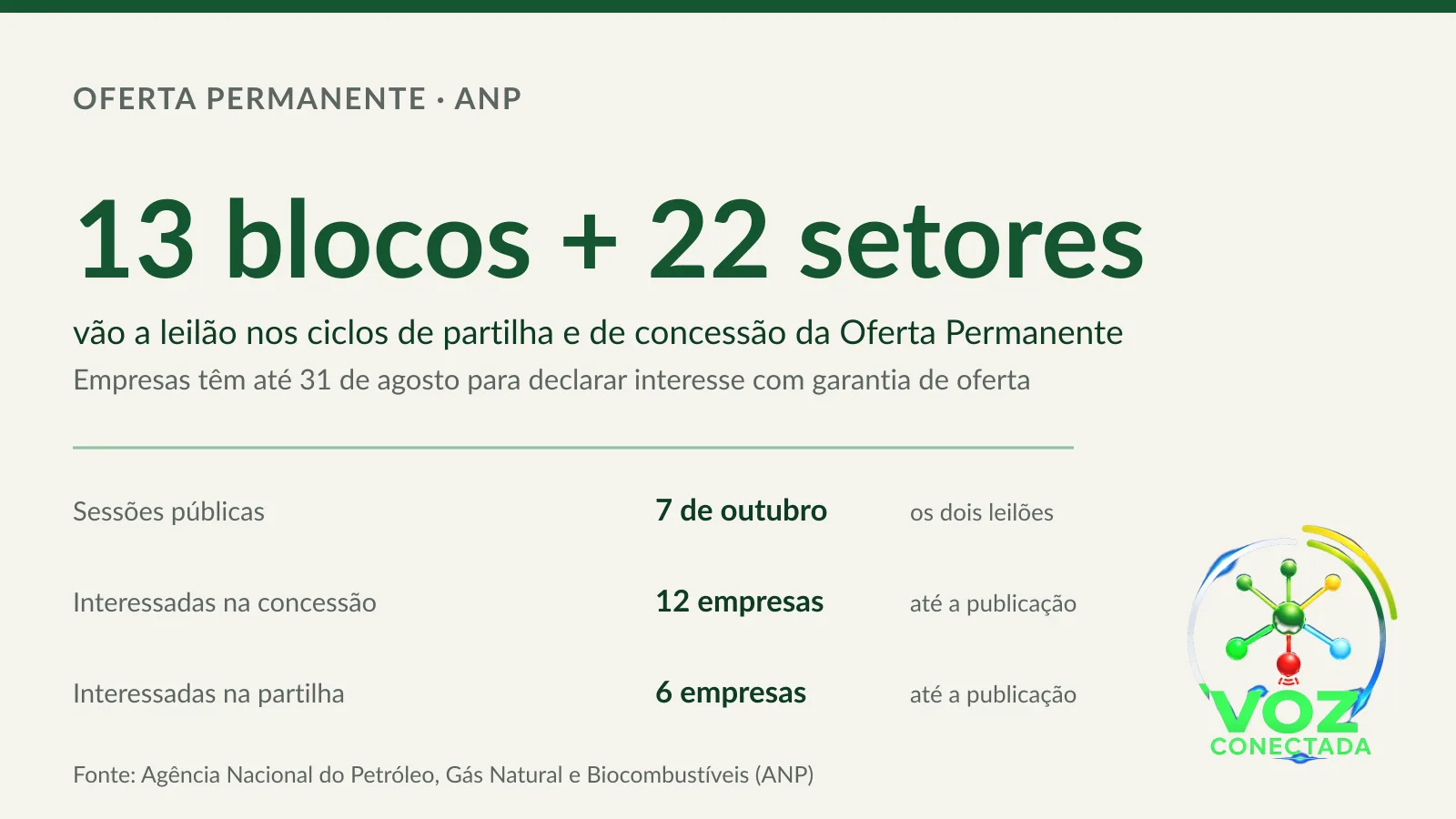 ANP põe 13 blocos do pré-sal e 22 setores exploratórios no maior leilão da Oferta Permanente