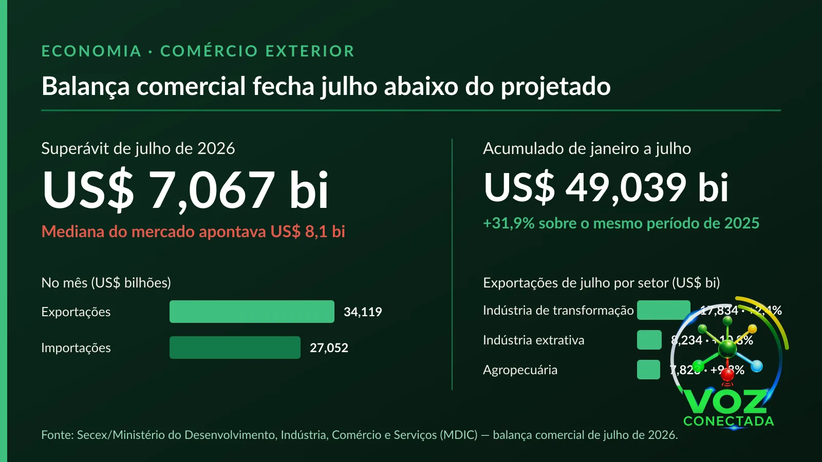 Balança comercial fecha julho com superávit de US$ 7,067 bilhões e resultado fica abaixo do esperado pelo mercado