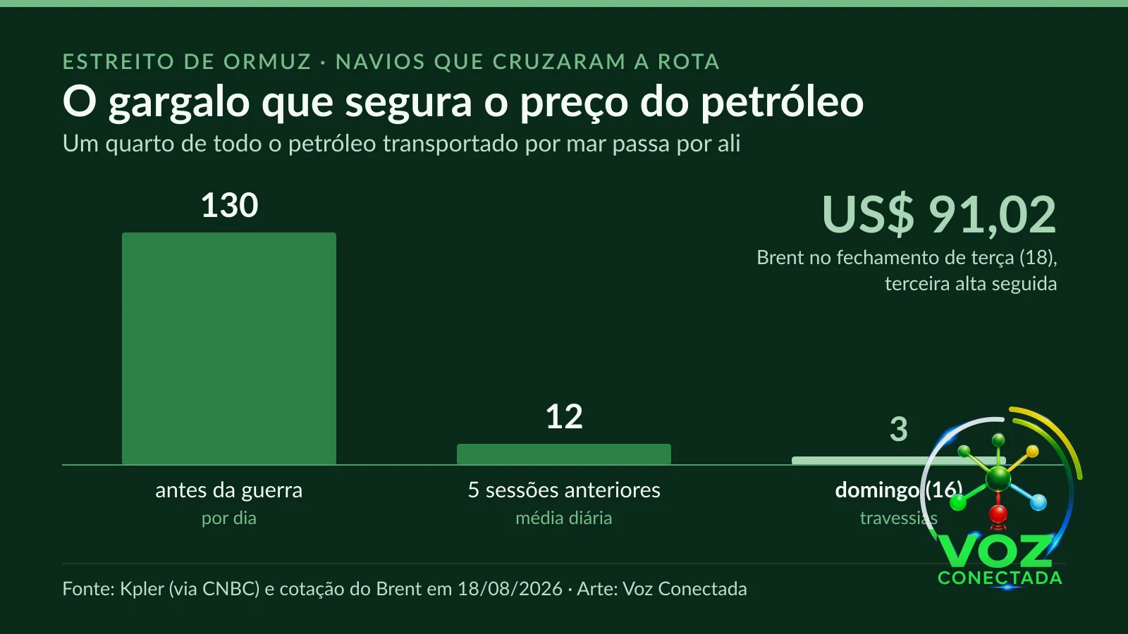 Arte com os números de Com Ormuz travado, o Brent fecha acima de US$ 91 no terceiro pregão seguido de alta