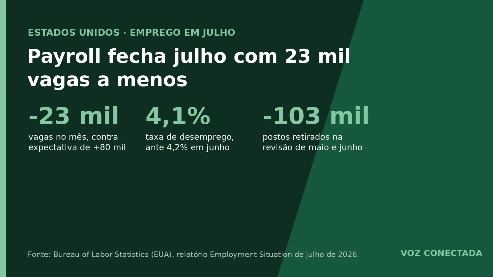 Economia dos EUA fecha julho com 23 mil vagas a menos, e mercado esperava criação de 80 mil