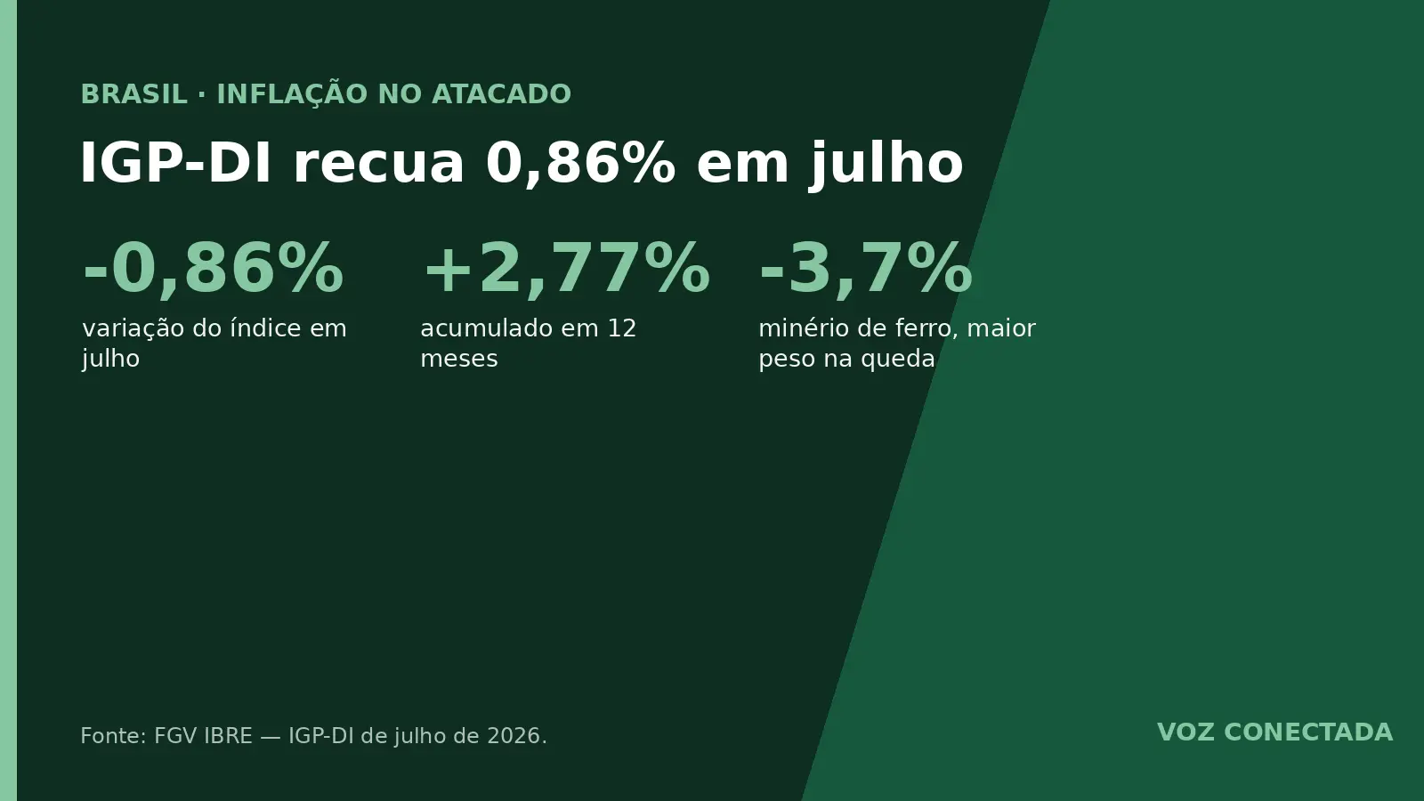IGP-DI recua 0,86% em julho e acumula alta de apenas 2,77% em 12 meses, puxado por minério e boi gordo