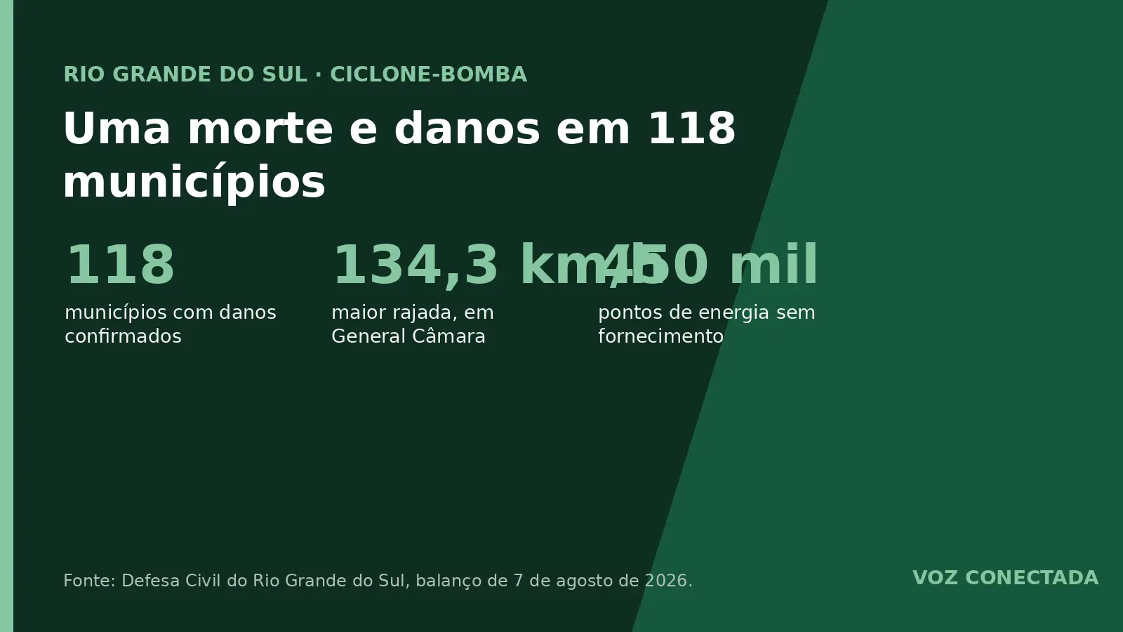 Ciclone-bomba deixa um morto, cinco feridos e danos em 118 cidades do Rio Grande do Sul