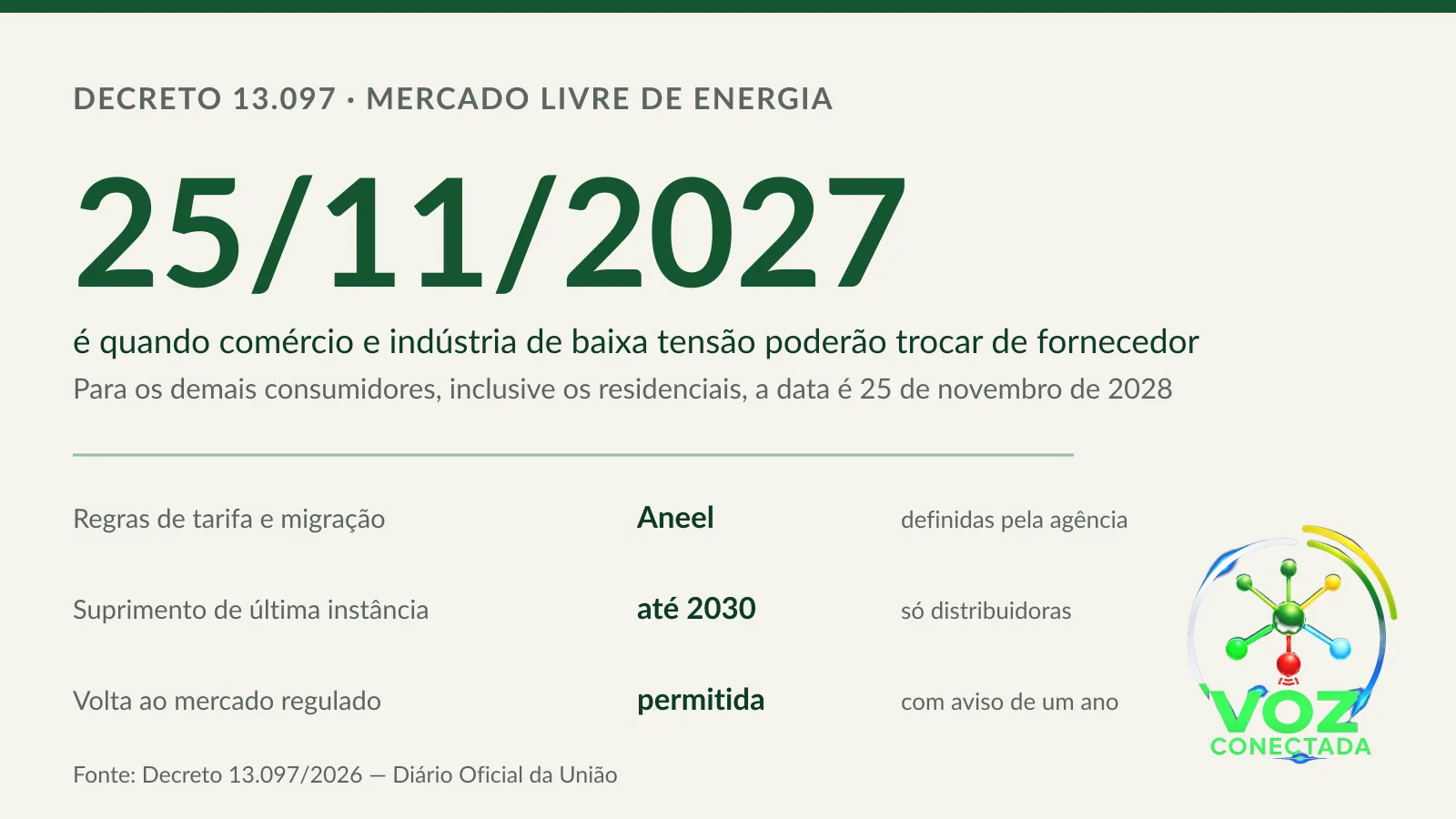 Decreto abre o mercado livre de energia: comércio e indústria de baixa tensão trocam de fornecedor em 2027; residências, em 2028