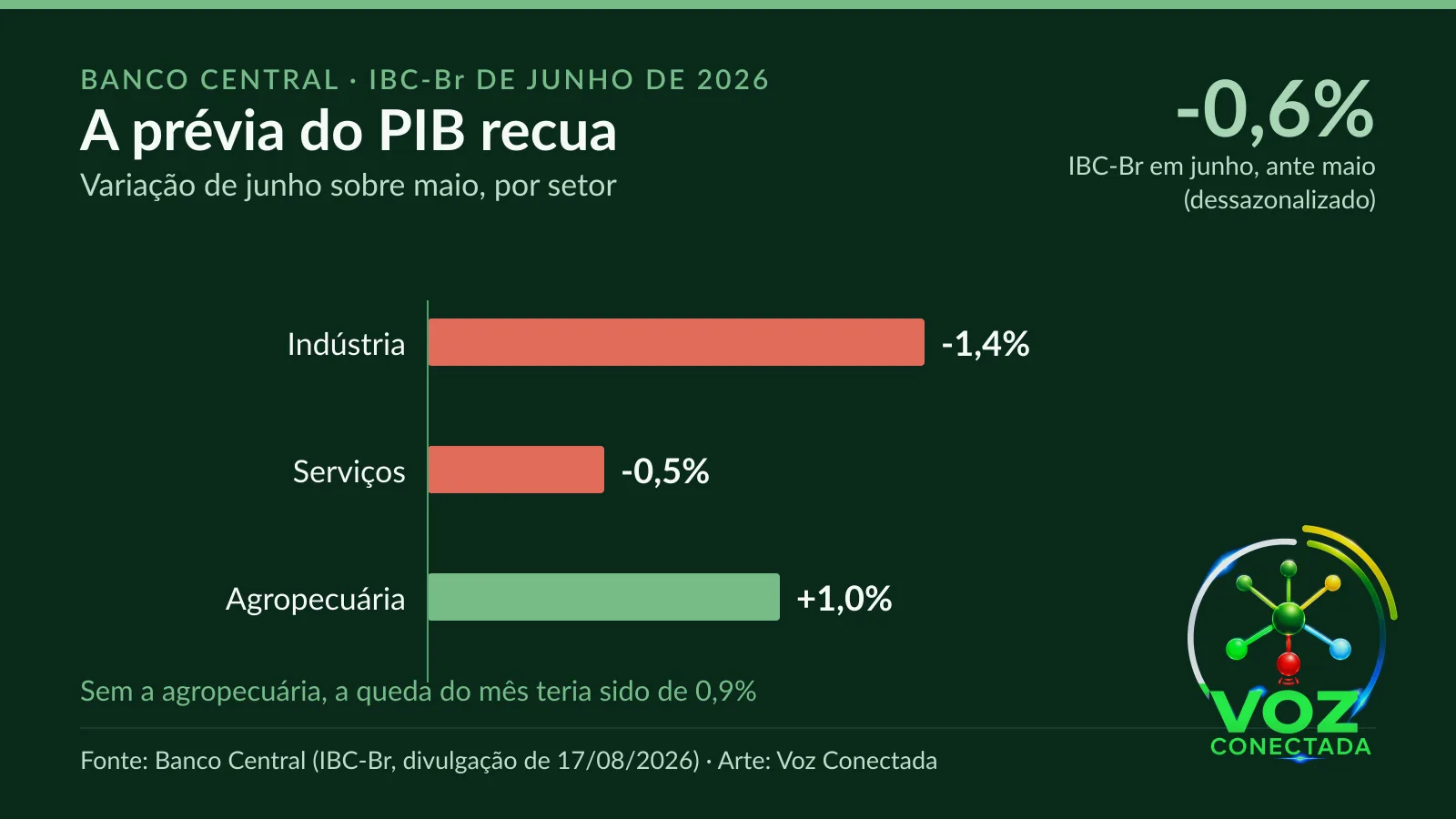 Arte com os números de Prévia do PIB do Banco Central cai 0,6% em junho, puxada por indústria e serviços