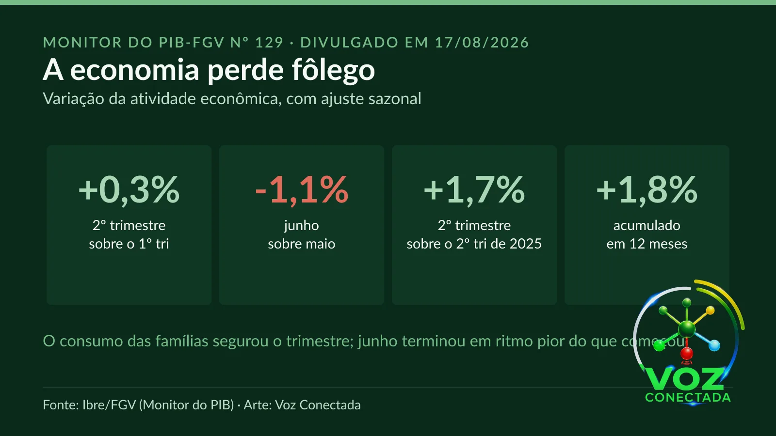 Arte com os números de Economia brasileira desacelera: PIB cresce só 0,3% no 2º trimestre e junho tem queda de 1,
