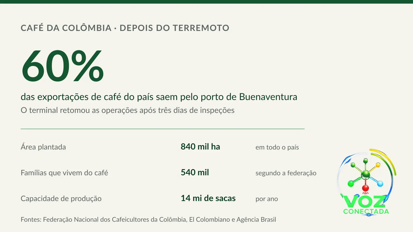 Porto de Buenaventura retoma operações depois do terremoto e café da Colômbia volta a embarcar